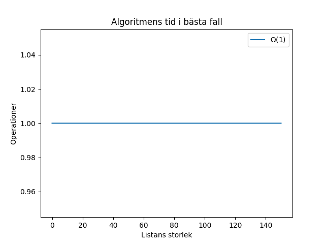 Bild på graf för komplexitet i bästa fall