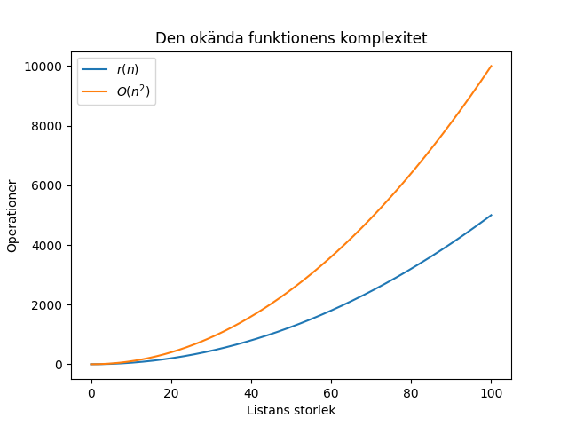 Bild på graf för komplexitet i bästa fall