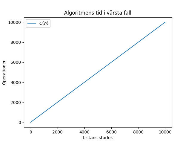 Bild på graf för komplexitet i värsta fall